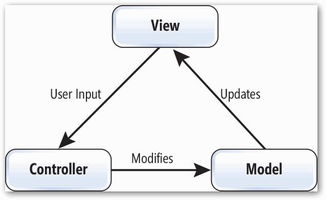 設(shè)計(jì)模式中的三好學(xué)生 MVC模式在生物質(zhì)能資源數(shù)據(jù)庫信息系統(tǒng)中的應(yīng)用
